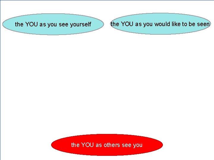 the YOU as you see yourself the YOU as you would like to be