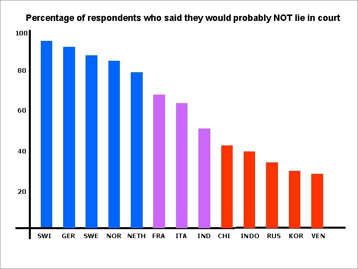 Percentage of respondents who said they would probably NOT lie in court 100 80