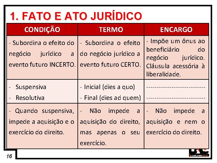 16 1. FATO E ATO JURÍDICO CONDIÇÃO TERMO ENCARGO - Subordina o efeito do