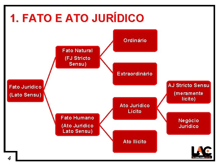 4 1. FATO E ATO JURÍDICO Ordinário Fato Natural (FJ Stricto Sensu) Extraordinário AJ