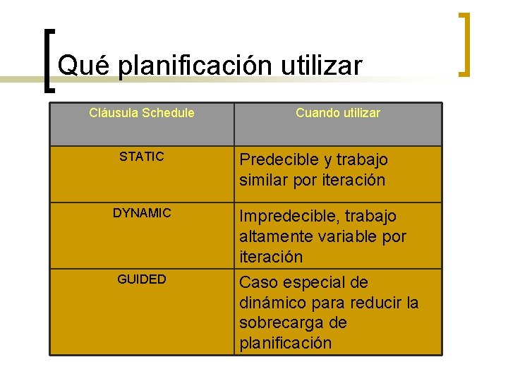 Qué planificación utilizar Cláusula Schedule STATIC DYNAMIC GUIDED Cuando utilizar Predecible y trabajo similar