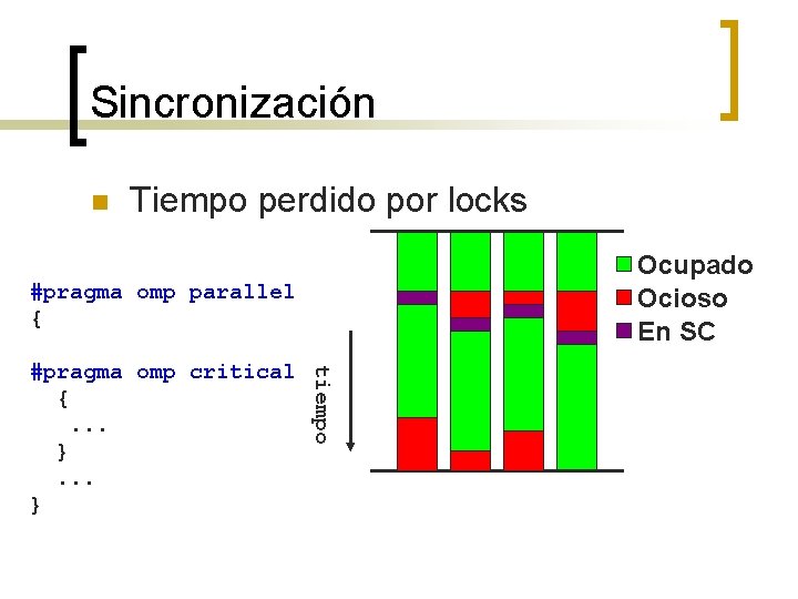 Sincronización n Tiempo perdido por locks Ocupado Ocioso En SC #pragma omp parallel {