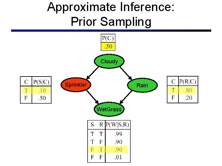 Approximate Inference: Prior Sampling Cloudy Sprinkler Rain Wet. Grass 