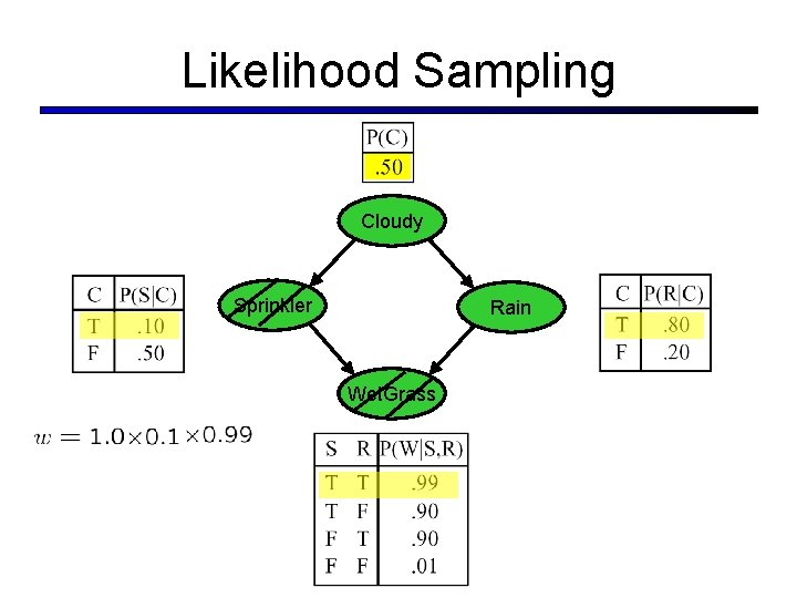 Likelihood Sampling Cloudy Sprinkler Rain Wet. Grass 