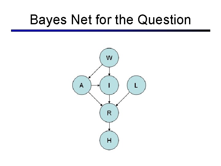 Bayes Net for the Question 