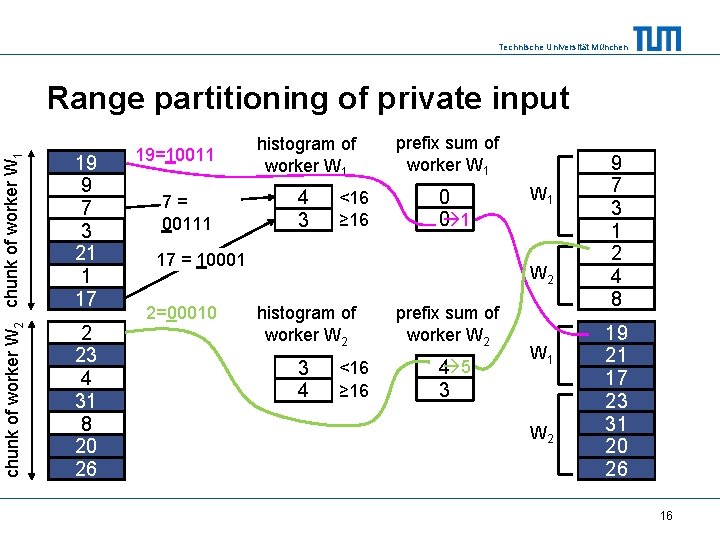 Technische Universität München chunk of worker W 2 chunk of worker W 1 Range