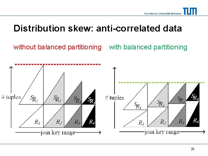 Technische Universität München Distribution skew: anti-correlated data without balanced partitioning with balanced partitioning 26