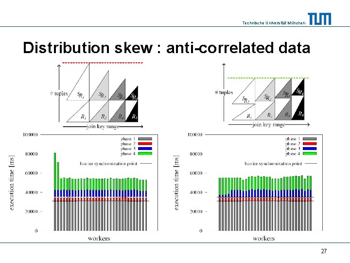 Technische Universität München Distribution skew : anti-correlated data 27 