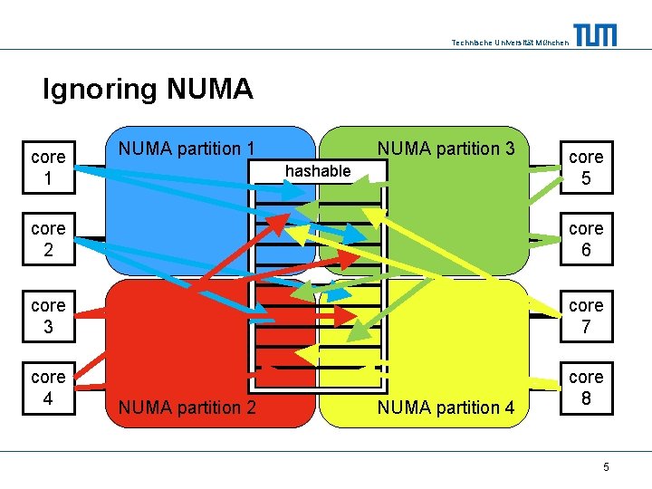 Technische Universität München Ignoring NUMA core 1 NUMA partition 3 hashable core 5 core