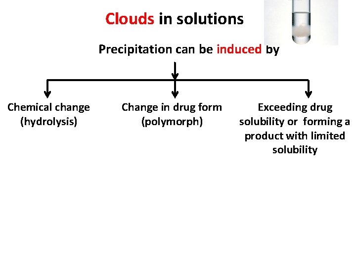 Clouds in solutions Precipitation can be induced by Chemical change (hydrolysis) Change in drug
