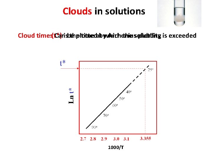 Clouds in solutions Cloud times time (t*) Canisbe theplotted time atbywhich Arrhenius the solubility