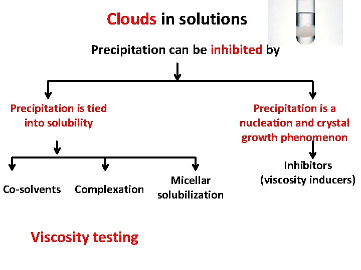 Clouds in solutions Precipitation can be inhibited by Precipitation is tied into solubility Co-solvents