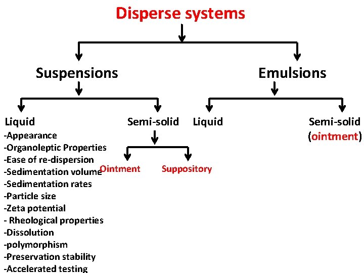 Disperse systems Suspensions Liquid Emulsions Semi-solid -Appearance -Organoleptic Properties -Ease of re-dispersion -Sedimentation volume.