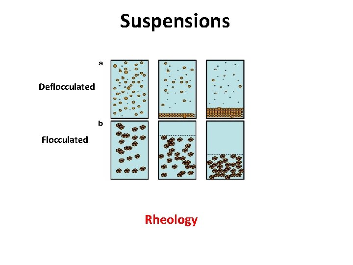 Suspensions Deflocculated Flocculated Rheology 