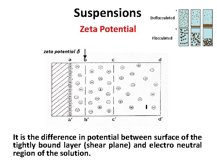 Suspensions Deflocculated Zeta Potential Flocculated zeta potential It is the difference in potential between