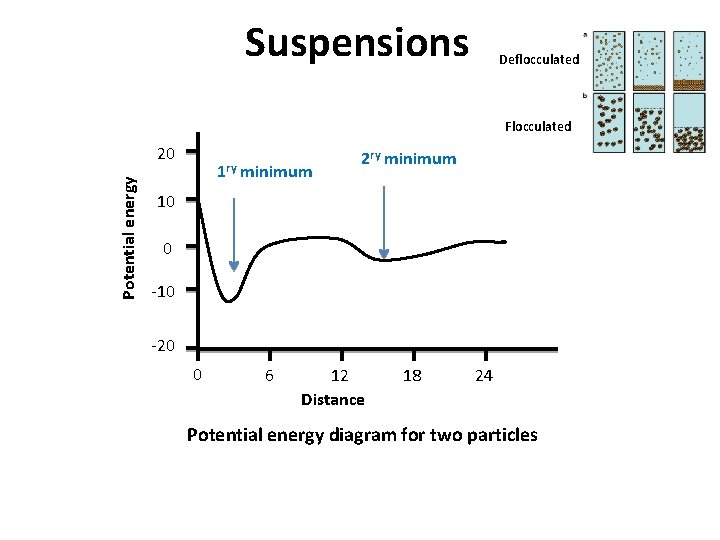 Suspensions Deflocculated Flocculated Potential energy 20 1 ry minimum 2 ry minimum 10 0