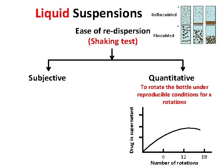Liquid Suspensions Deflocculated Ease of re-dispersion (Shaking test) Subjective Flocculated Quantitative Drug in supernatant