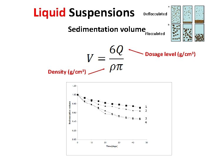 Liquid Suspensions Deflocculated Sedimentation volume. Flocculated Dosage level (g/cm 3) Density (g/cm 3) 1