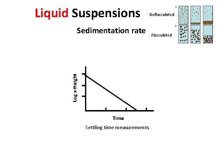 Liquid Suspensions Log x-Height Sedimentation rate Time Settling time measurements Deflocculated Flocculated 