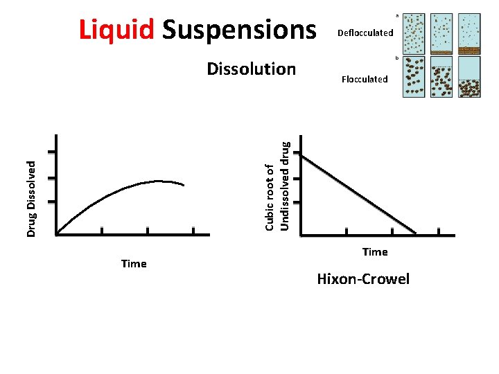 Liquid Suspensions Flocculated Drug Dissolved Cubic root of Undissolved drug Dissolution Deflocculated Time Hixon-Crowel