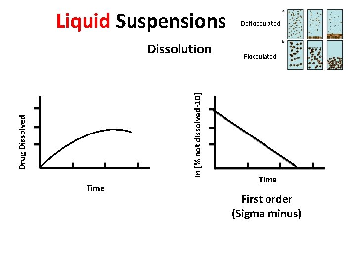 Liquid Suspensions Drug Dissolved In [% not dissolved-10] Dissolution Time Deflocculated Flocculated Time First