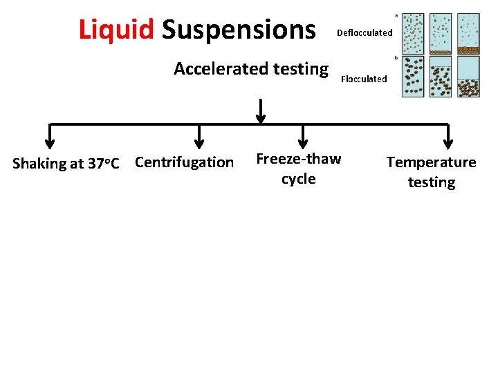 Liquid Suspensions Accelerated testing Shaking at 37 o. C Centrifugation Deflocculated Freeze-thaw cycle Temperature