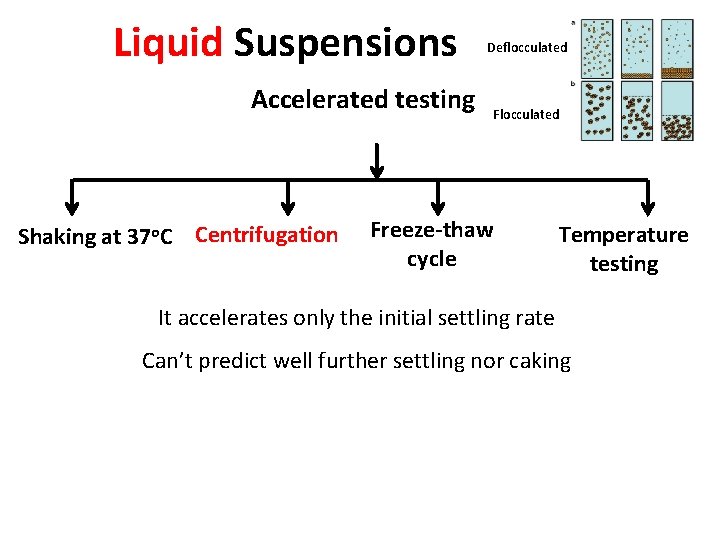 Liquid Suspensions Accelerated testing Shaking at 37 o. C Centrifugation Deflocculated Freeze-thaw cycle Temperature