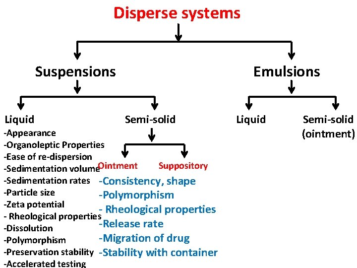 Disperse systems Suspensions Liquid Emulsions Semi-solid -Appearance -Organoleptic Properties -Ease of re-dispersion Suppository -Sedimentation