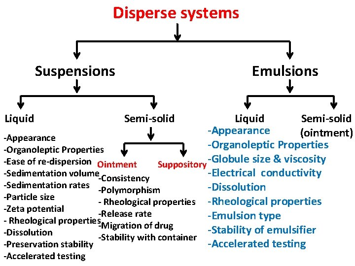 Disperse systems Suspensions Liquid Emulsions Liquid Semi-solid -Appearance (ointment) -Appearance -Organoleptic Properties -Globule size