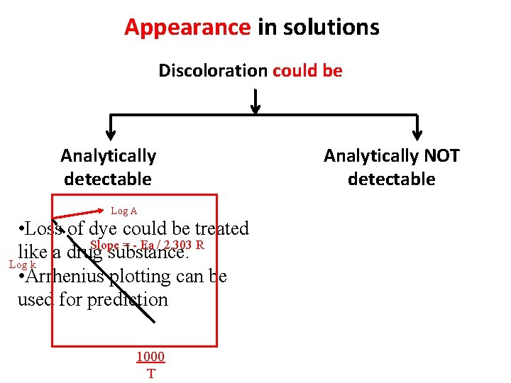 Appearance in solutions Discoloration could be Analytically detectable Log A • Loss of dye