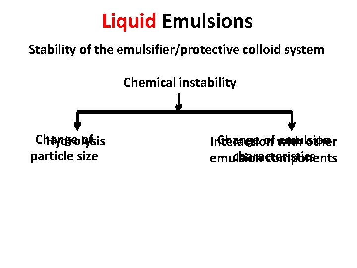 Liquid Emulsions Stability of the emulsifier/protective colloid system Chemical instability Change of Hydrolysis particle