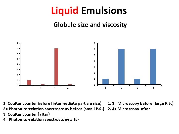 Liquid Emulsions Globule size and viscosity 8 7 7 6 6 5 5 4