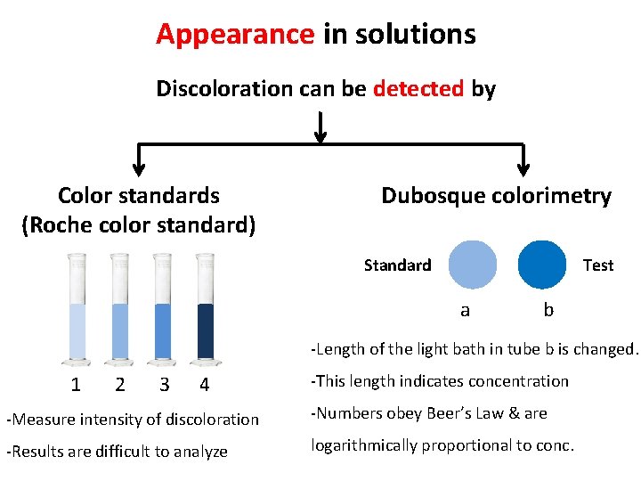Appearance in solutions Discoloration can be detected by Color standards (Roche color standard) Dubosque
