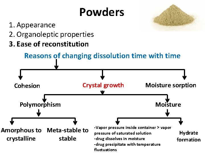 Powders 1. Appearance 2. Organoleptic properties 3. Ease of reconstitution Reasons of changing dissolution