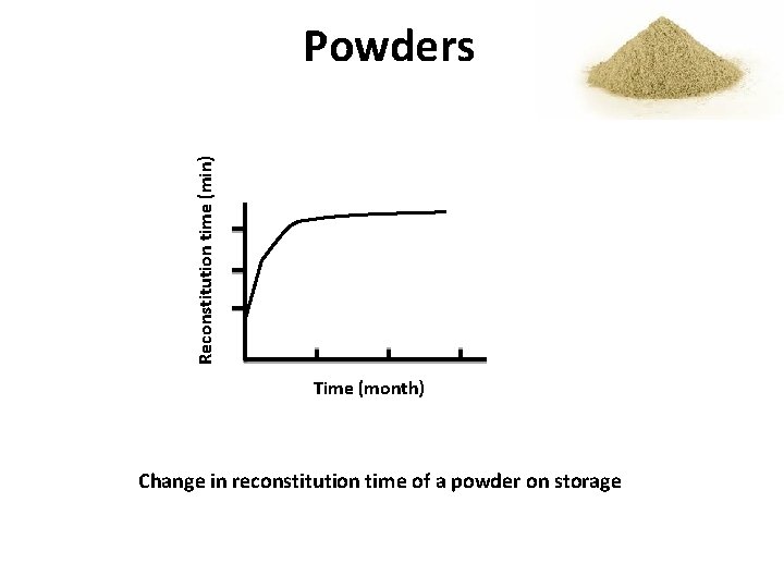 Reconstitution time (min) Powders Time (month) Change in reconstitution time of a powder on