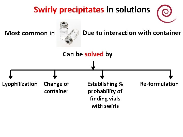 Swirly precipitates in solutions Due to interaction with container Most common in Can be