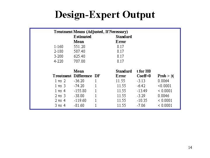 Design-Expert Output Treatment Means (Adjusted, If Necessary) Estimated Standard Mean Error 1 -160 551.