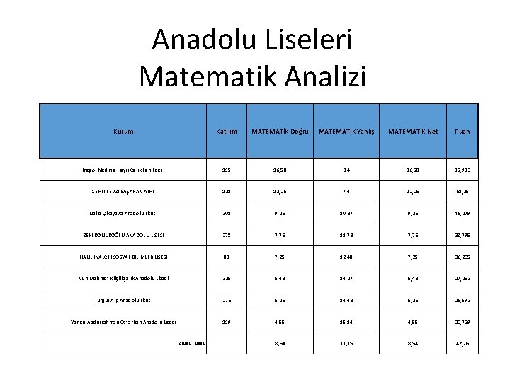 Anadolu Liseleri Matematik Analizi Kurum Katılım MATEMATİK Doğru MATEMATİK Yanlış MATEMATİK Net Puan İnegöl