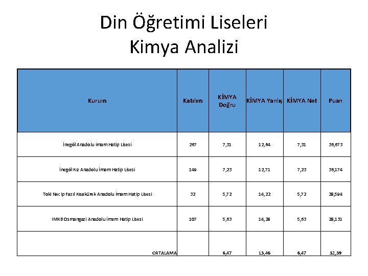 Din Öğretimi Liseleri Kimya Analizi Kurum Katılım KİMYA Doğru İnegöl Anadolu imam Hatip Lisesi
