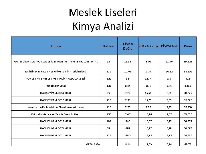 Meslek Liseleri Kimya Analizi Kurum Katılım KİMYA Doğru HACI SEVİM YILDIZ MOBİLYA VE İÇ