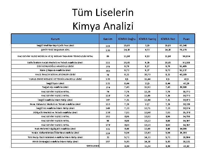 Tüm Liselerin Kimya Analizi Kurum Katılım KİMYA Doğru KİMYA Yanlış KİMYA Net Puan İnegöl