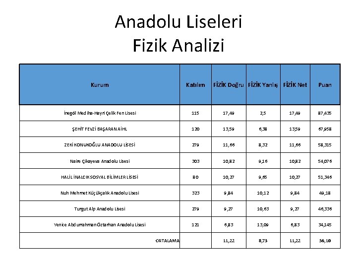 Anadolu Liseleri Fizik Analizi Kurum Katılım İnegöl Mediha-Hayri Çelik Fen Lisesi 115 17, 49