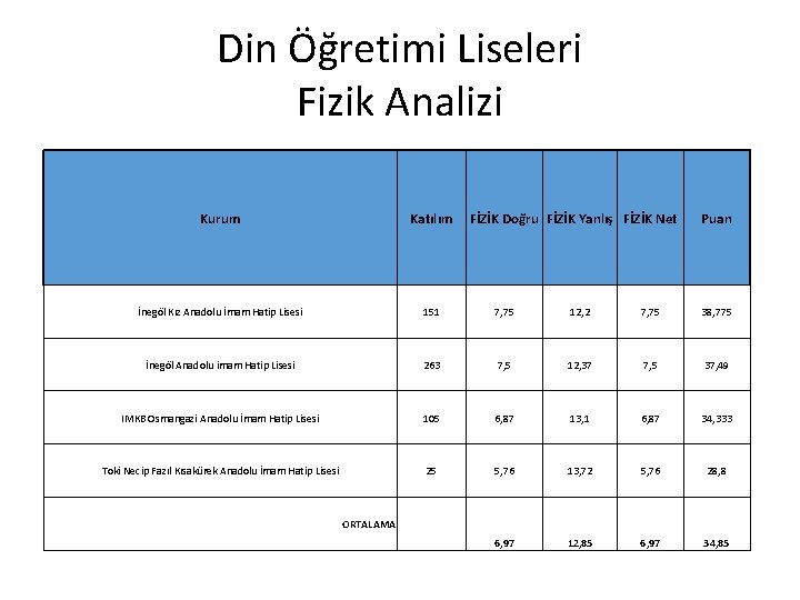 Din Öğretimi Liseleri Fizik Analizi Kurum Katılım FİZİK Doğru FİZİK Yanlış FİZİK Net Puan