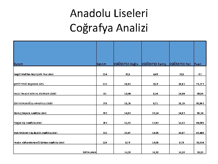 Anadolu Liseleri Coğrafya Analizi Kurum Katılım COĞRAFYA Doğru COĞRAFYA Yanlış COĞRAFYA Net Puan İnegöl