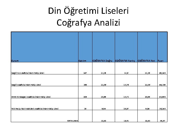 Din Öğretimi Liseleri Coğrafya Analizi Kurum Katılım COĞRAFYA Doğru COĞRAFYA Yanlış COĞRAFYA Net Puan