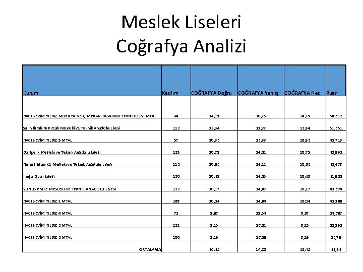 Meslek Liseleri Coğrafya Analizi Kurum Katılım COĞRAFYA Doğru COĞRAFYA Yanlış COĞRAFYA Net Puan HACI