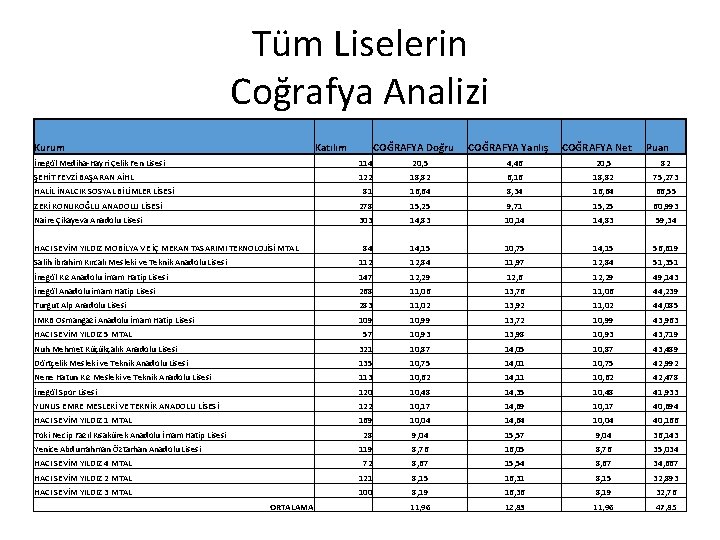 Tüm Liselerin Coğrafya Analizi Kurum Katılım COĞRAFYA Doğru COĞRAFYA Yanlış COĞRAFYA Net Puan İnegöl