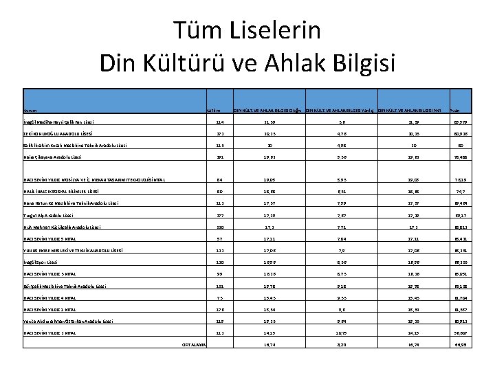 Tüm Liselerin Din Kültürü ve Ahlak Bilgisi Kurum Katılım DİN KÜLT. VE AHLAK BİLGİSİ