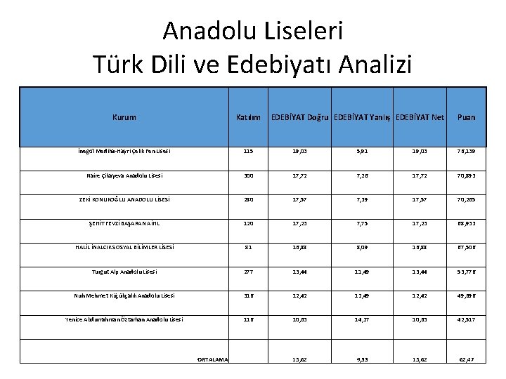Anadolu Liseleri Türk Dili ve Edebiyatı Analizi Kurum Katılım İnegöl Mediha-Hayri Çelik Fen Lisesi