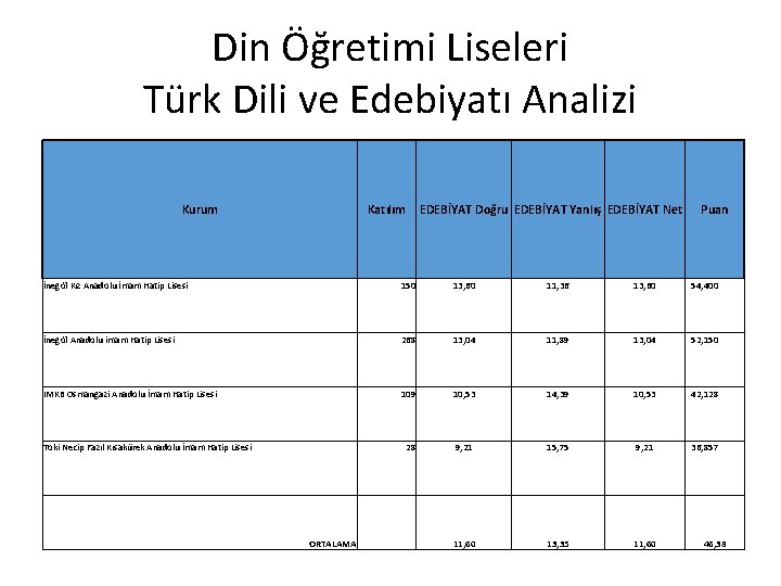 Din Öğretimi Liseleri Türk Dili ve Edebiyatı Analizi Kurum Katılım EDEBİYAT Doğru EDEBİYAT Yanlış